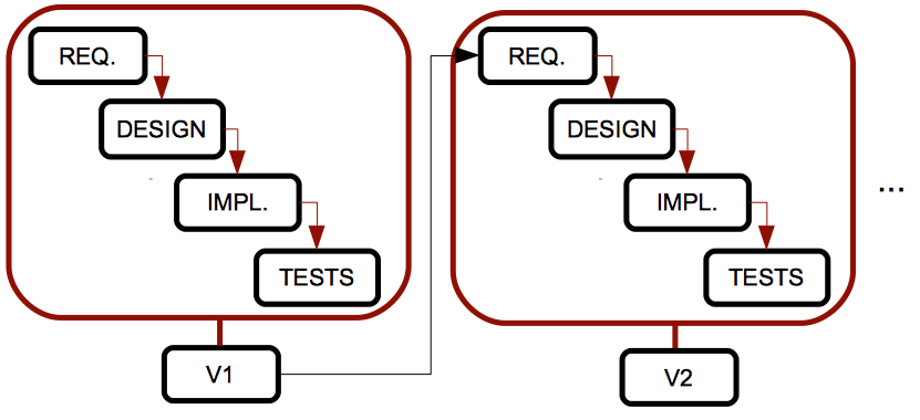 Iterative model