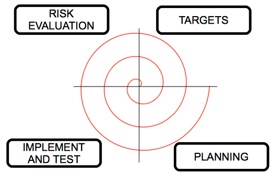 Spiral model