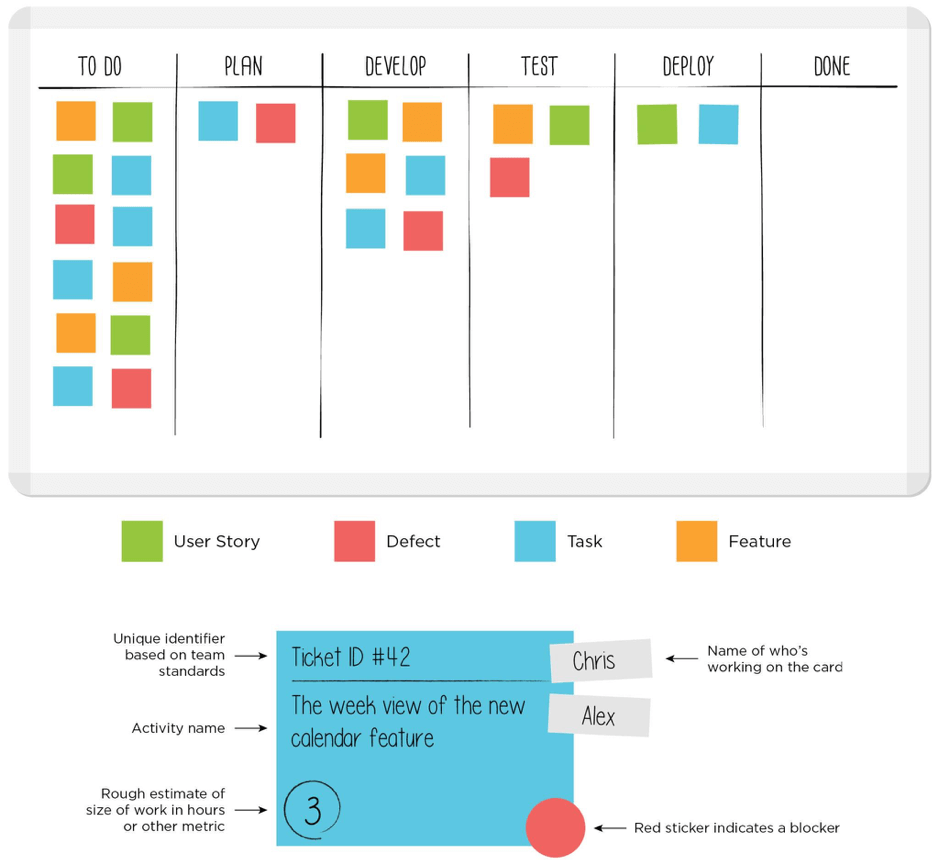 Kanban board