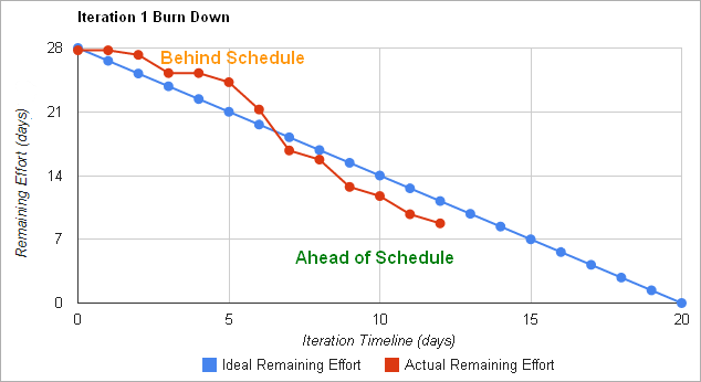 Burndown charts