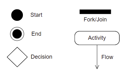 Symbols of activity diagrams