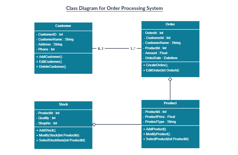 Example of a class diagram