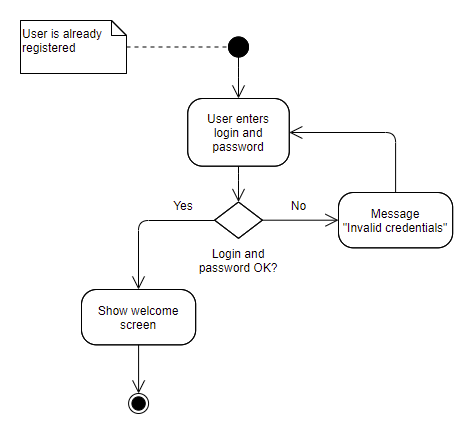 Example: validate user and password