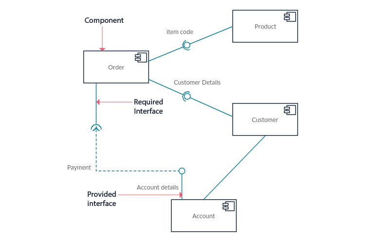 Example of a component diagram