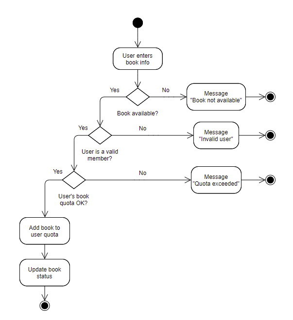 Example: library management