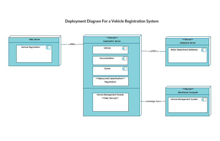 Example of a deployment diagram