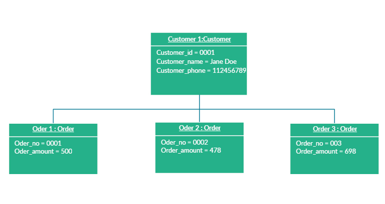 Example of an object diagram