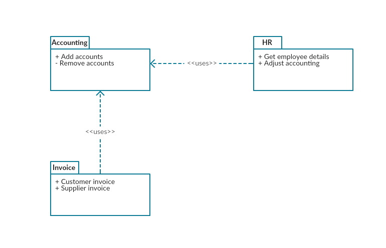 Example of a package diagram