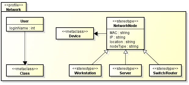 Example of a profile diagram