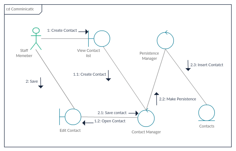 Example of communication diagram
