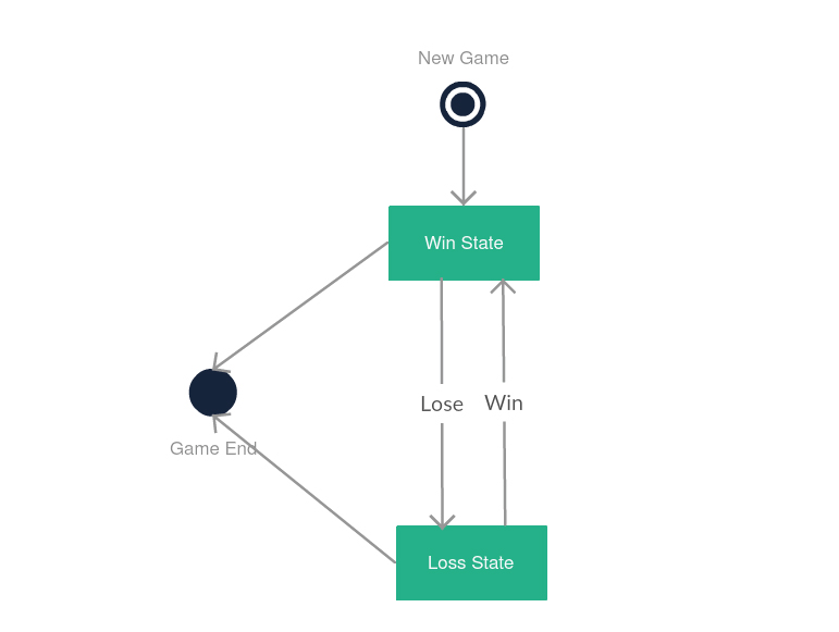 Example of a state machine diagram