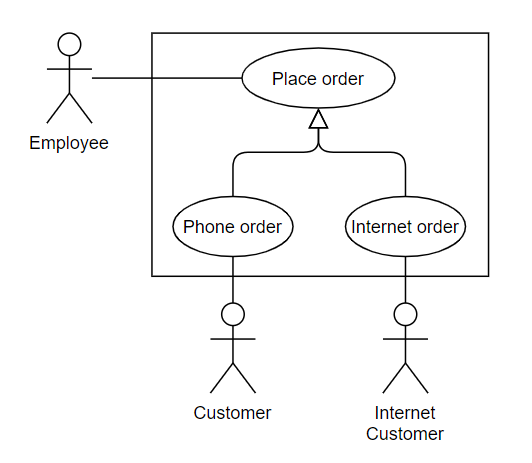 Example of a generalization