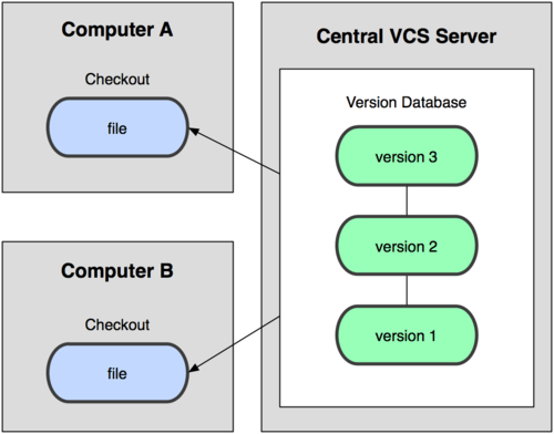 Centralized VCS