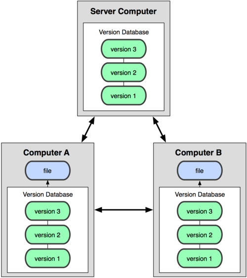 Distributed VSC