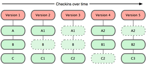 Git data modeling