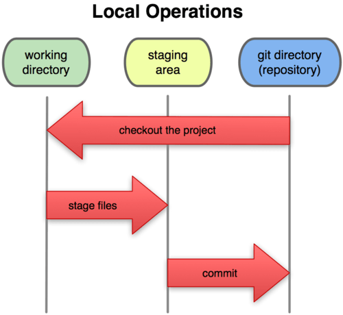 Git project states