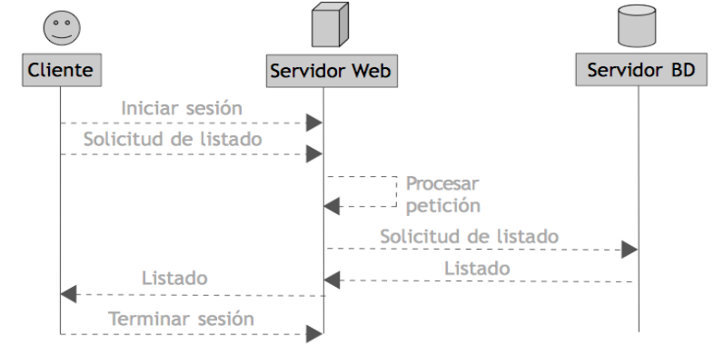 Ejemplo de arquitectura cliente-servidor