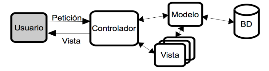 Modelo Vista Controlador