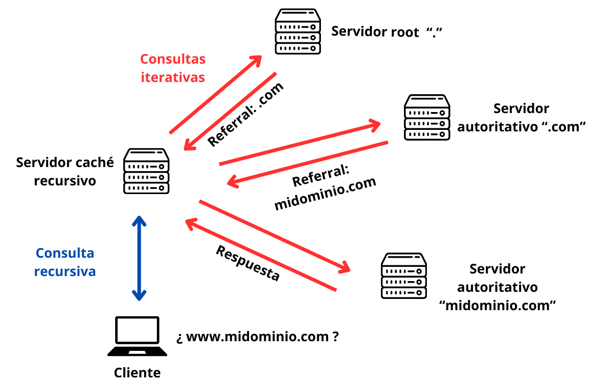 Consultes iteratives i recursives