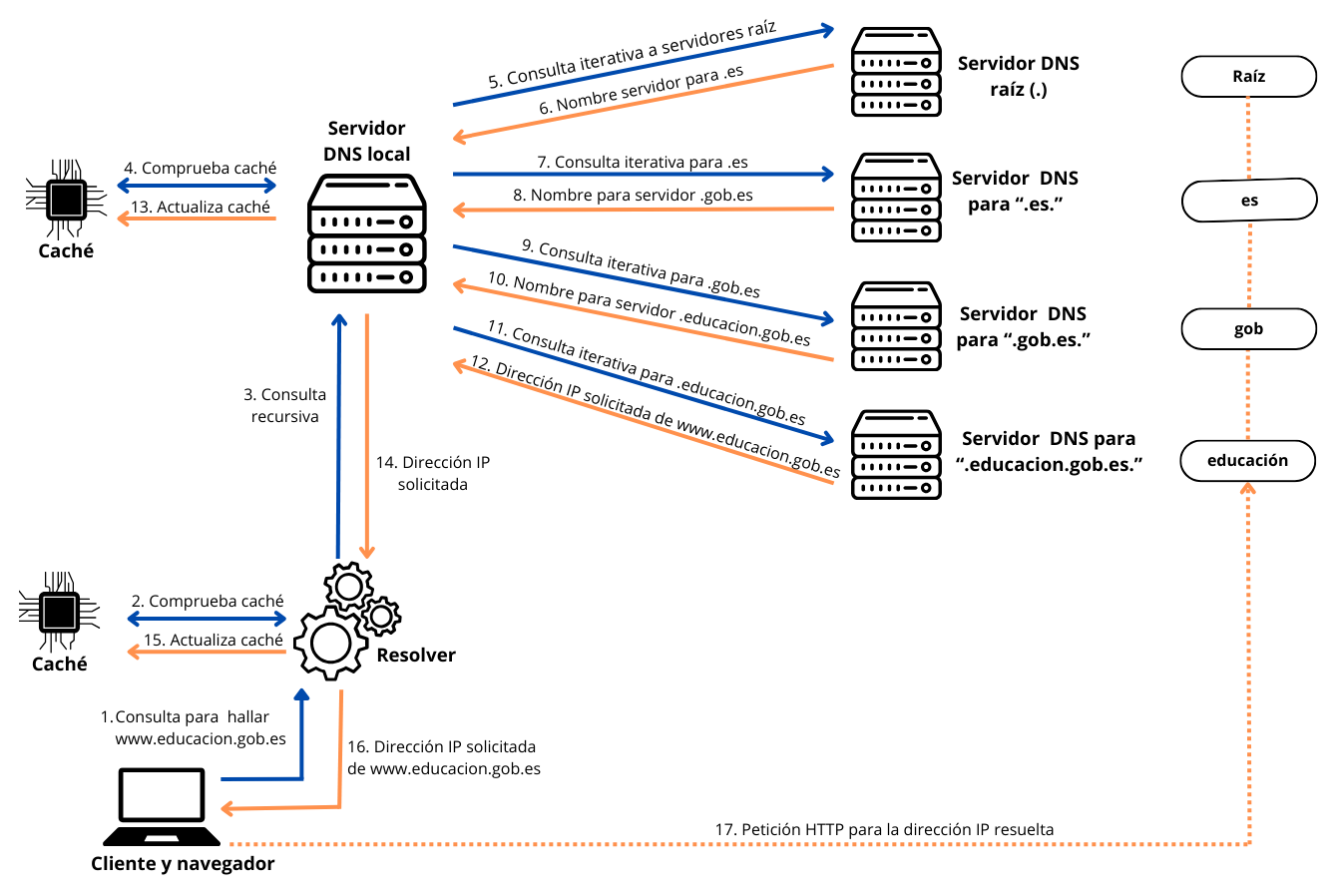 Exemple del procés de resolució DNS